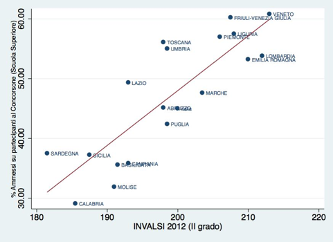 Correlazione risultati INVALSI 2012 - promossi alla prima fase del concorsone (Fonte: elaborazione dati Miur)
